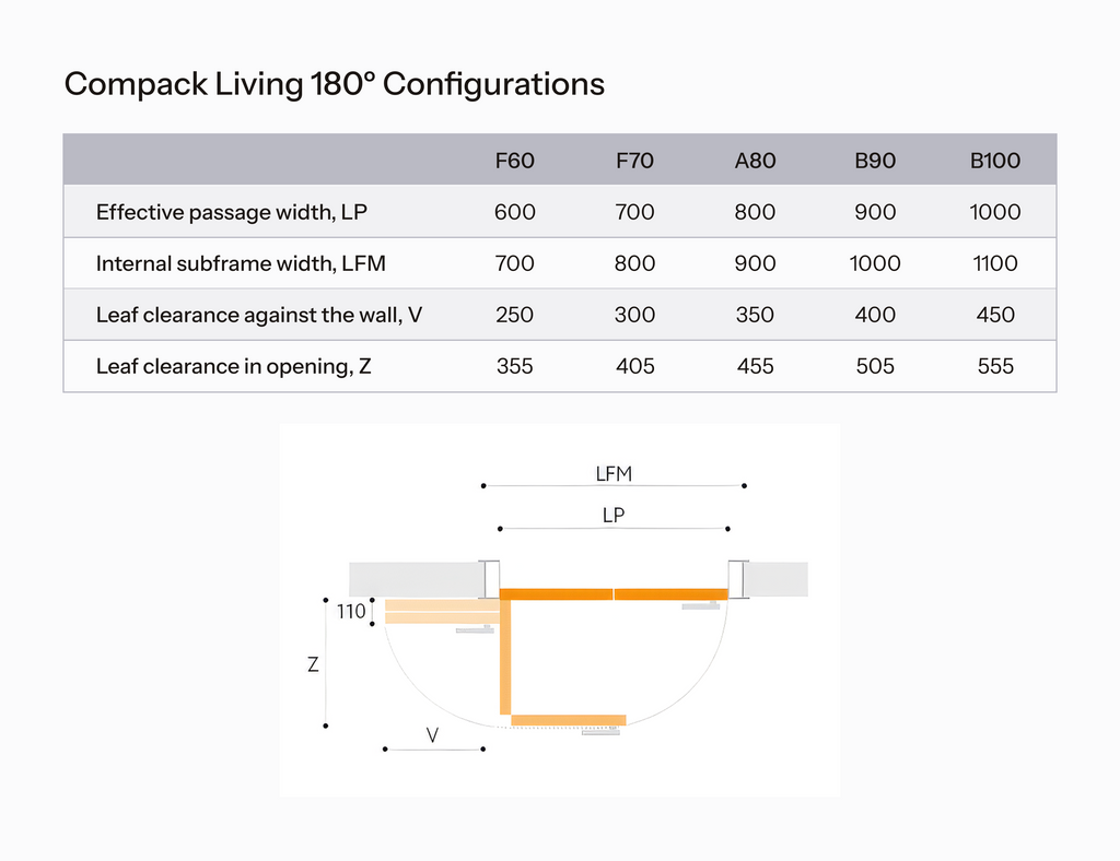 Chart detailing Compack Living 180° configurations with various dimensions.