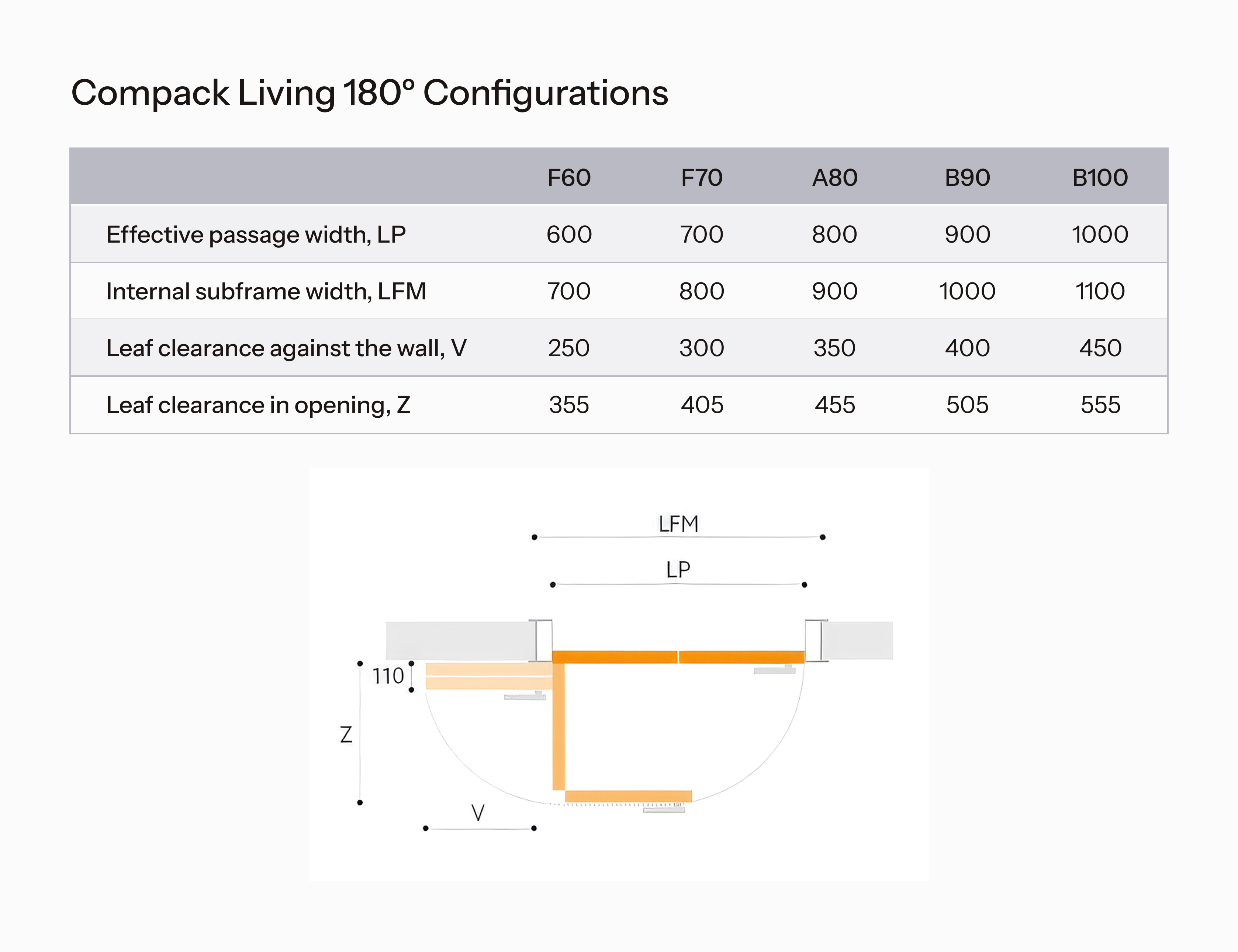 Chart detailing Compack Living 180° configurations with various dimensions.