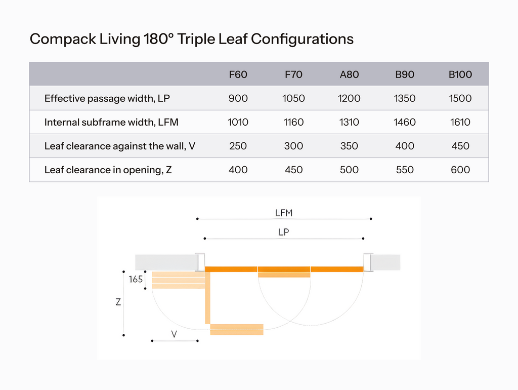Chart detailing Compack Living 180° Triple Leaf Configurations with dimensions and clearances.