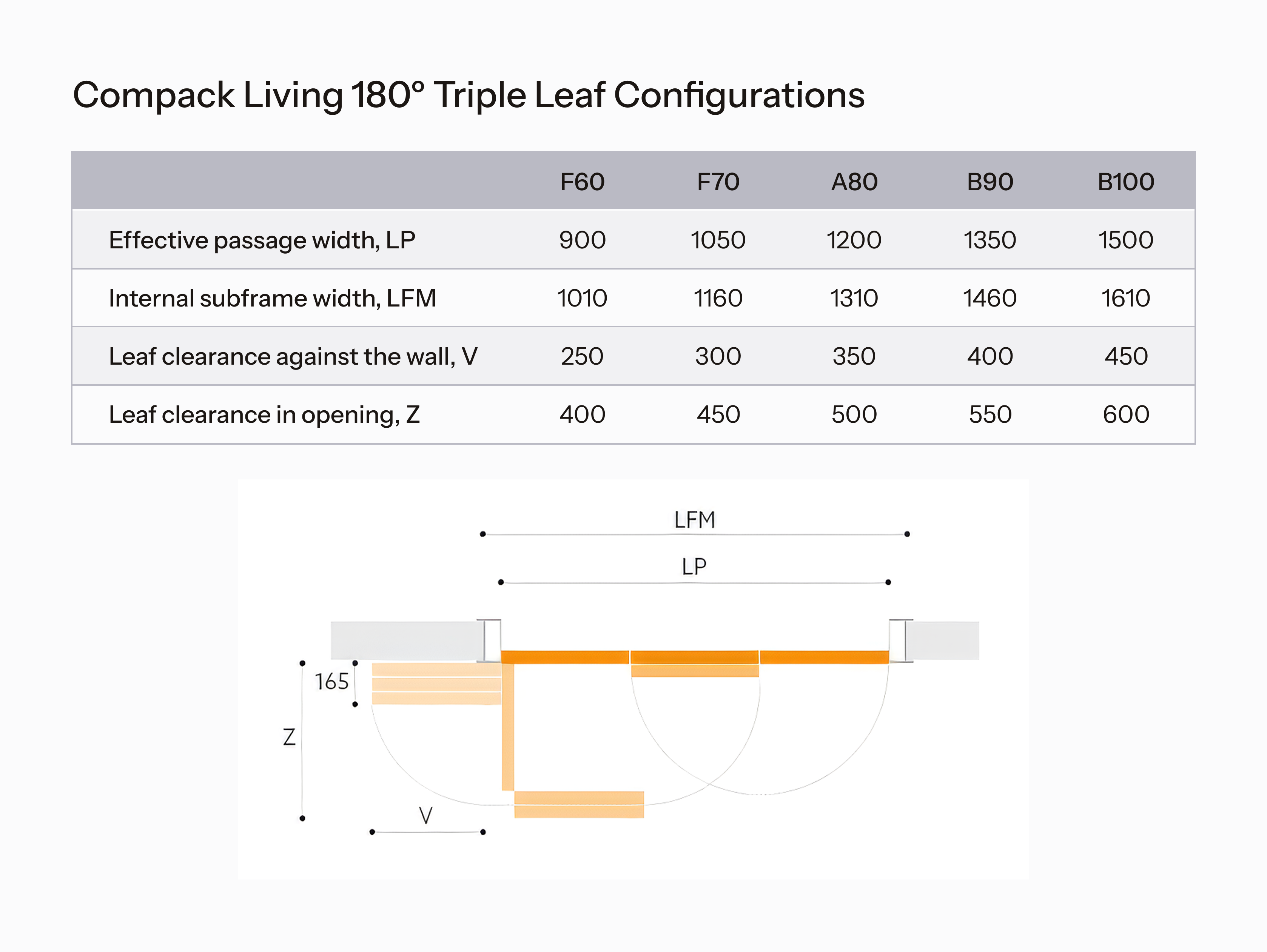 Chart detailing Compack Living 180° Triple Leaf Configurations with dimensions and clearances.