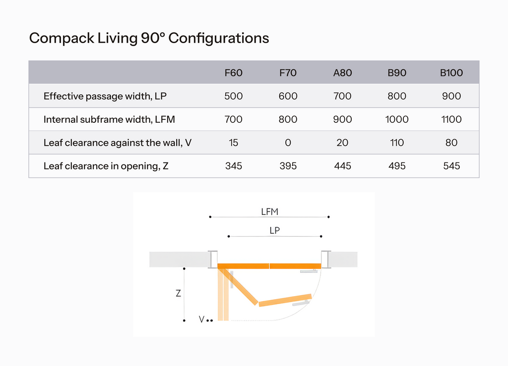 Table and diagram showing Compack Living 90° configurations with dimensions.