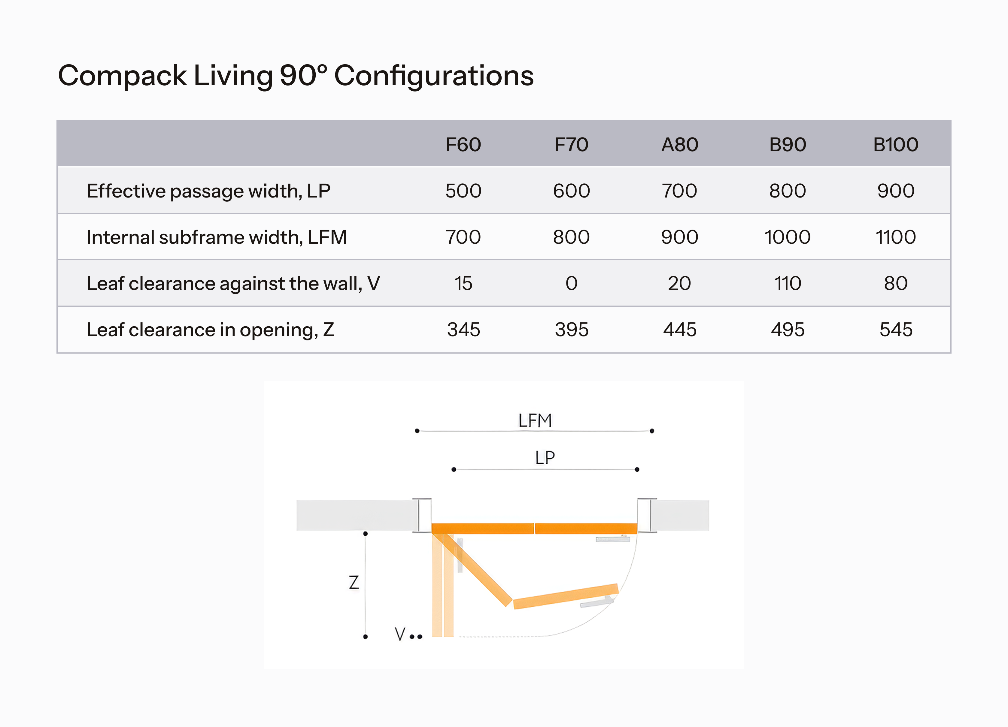 Table and diagram showing Compack Living 90° configurations with dimensions.