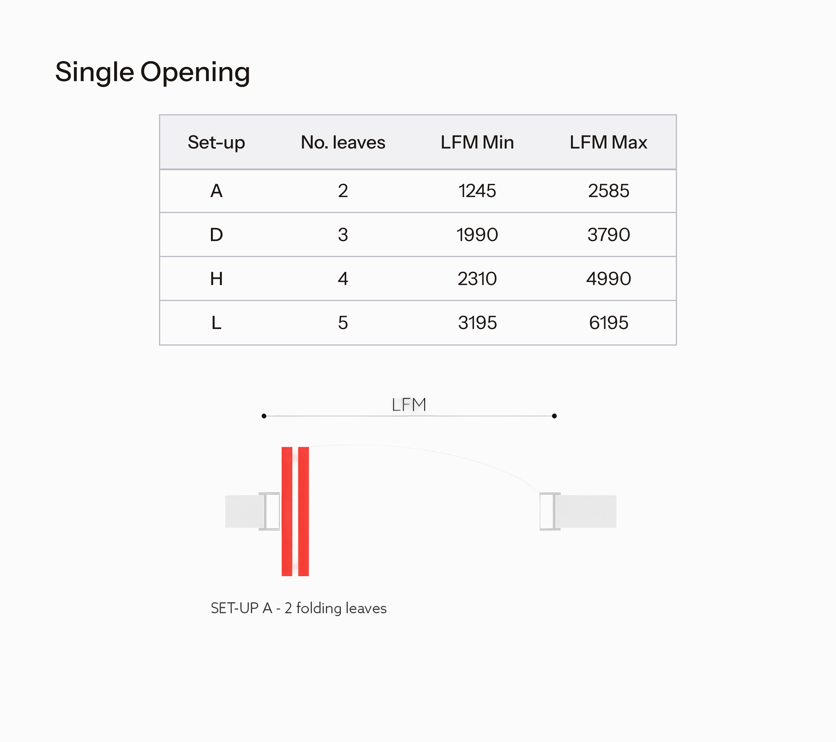 Chart showing LFM values for different set-ups with leaf numbers on a white background
